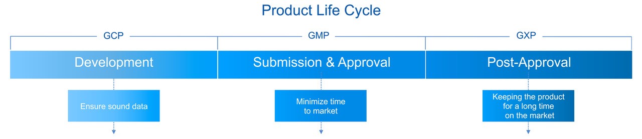 Product lifecycle